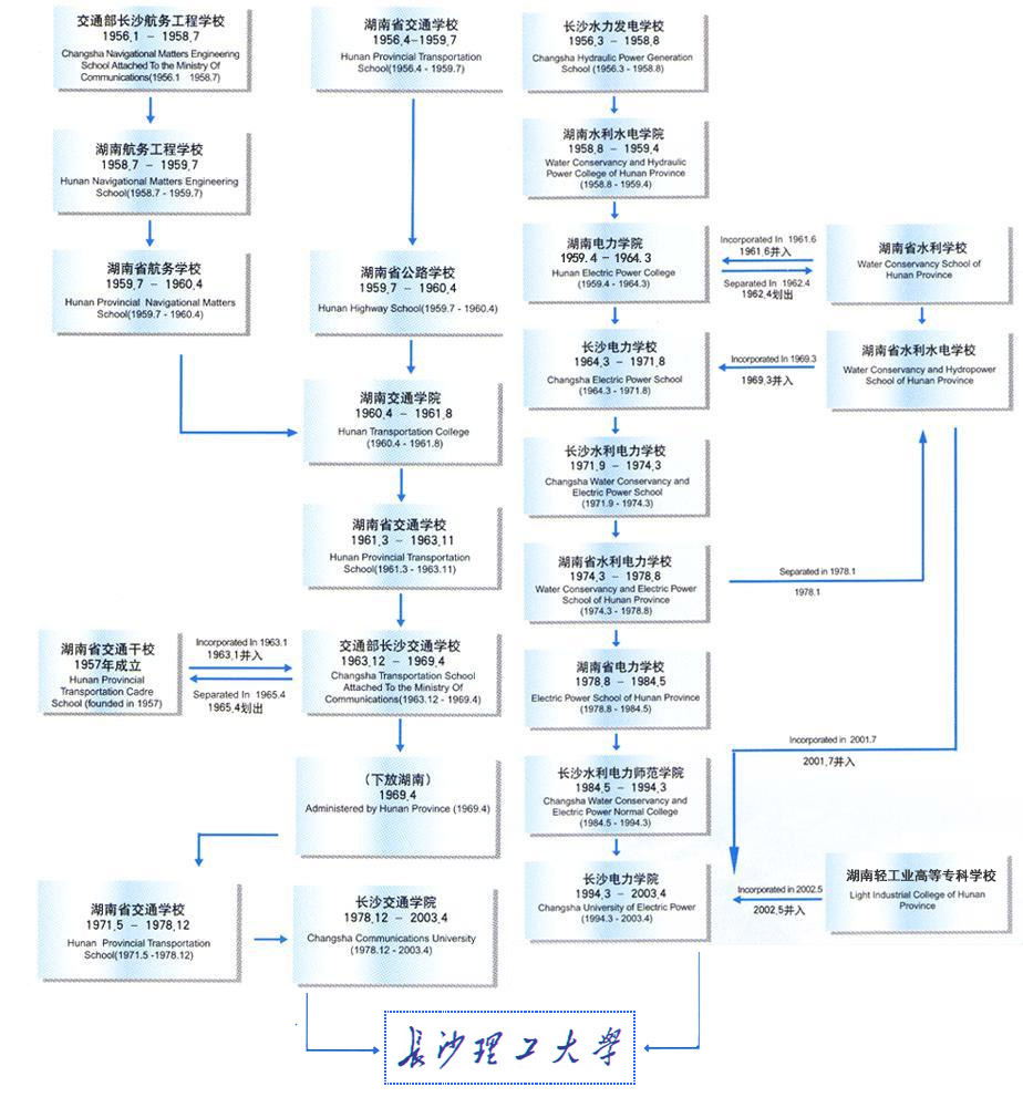 长沙理工大学历史沿革