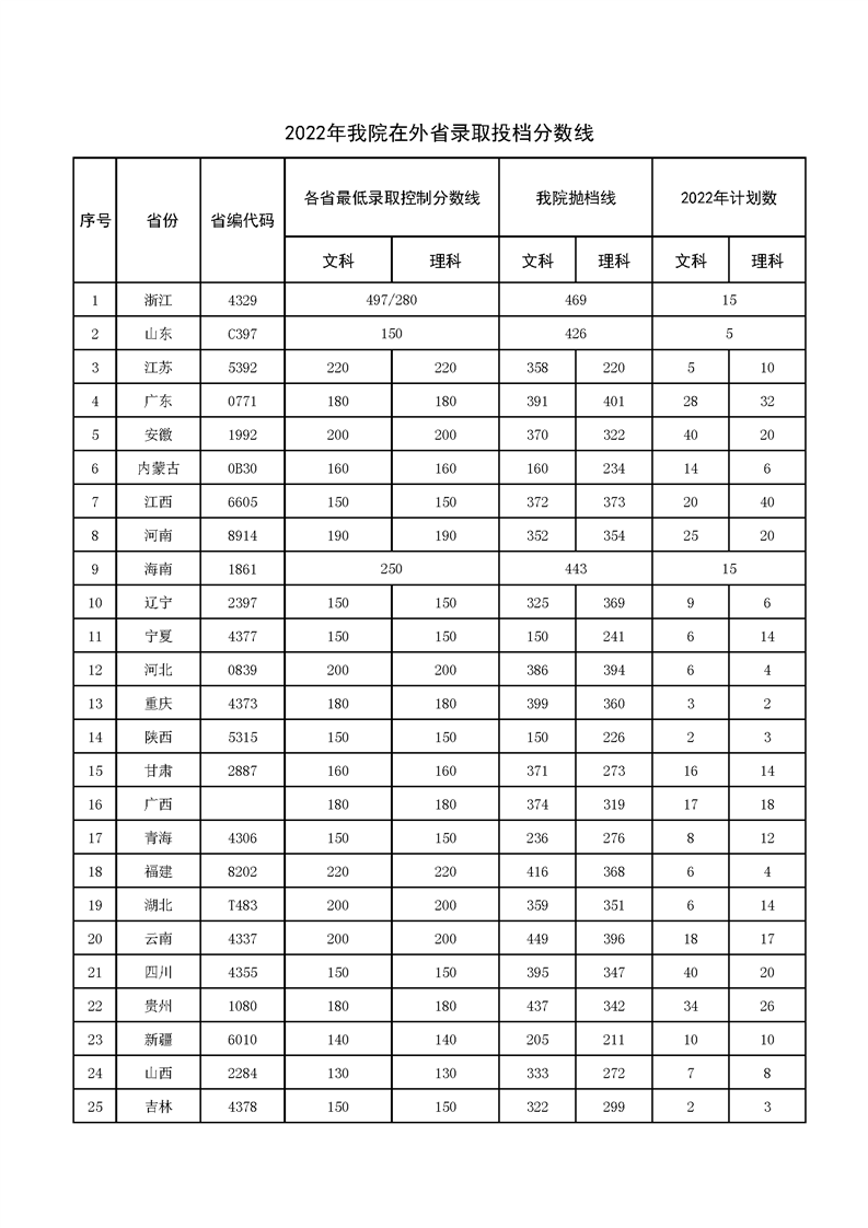 2022年交通职院在外省录取投档分数线