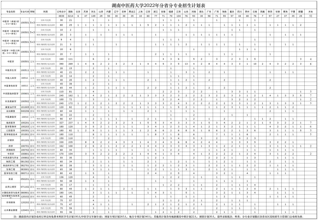 湖南中医药大学2022年分省分专业招生计划表