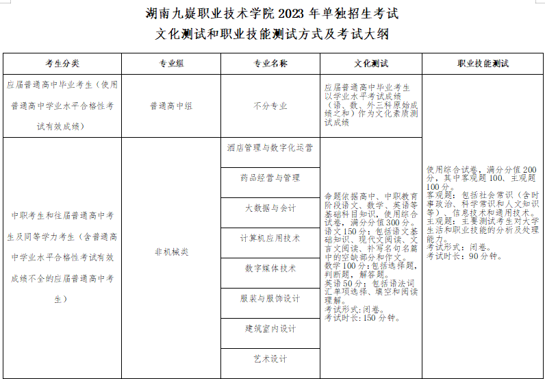 湖南九嶷职业技术学院2023年单招考试大纲