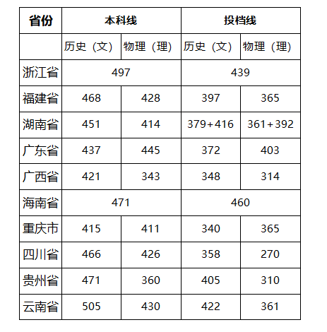 湖南环境生物职业技术学院录取线