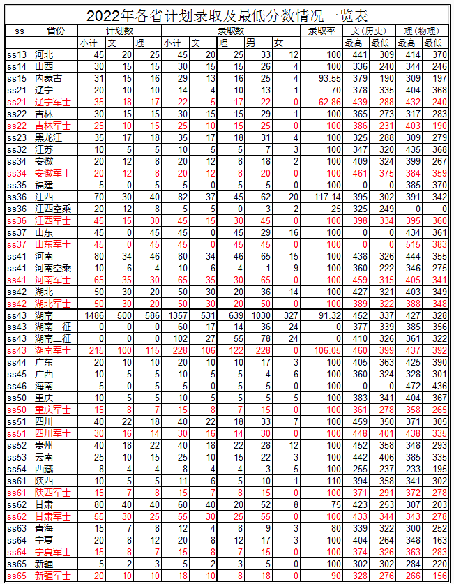 张家界航空工业职业技术学院录取线