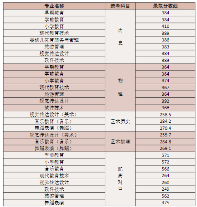 株洲师范高等专科学校2023年招生简章