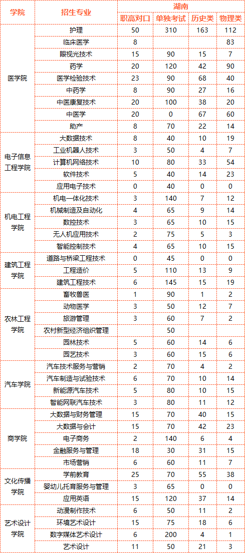 娄底职业技术学院2023年招生简章