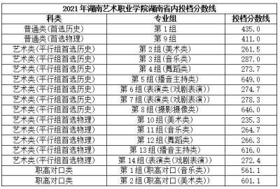 湖南艺术职业学院近三年录取分数线