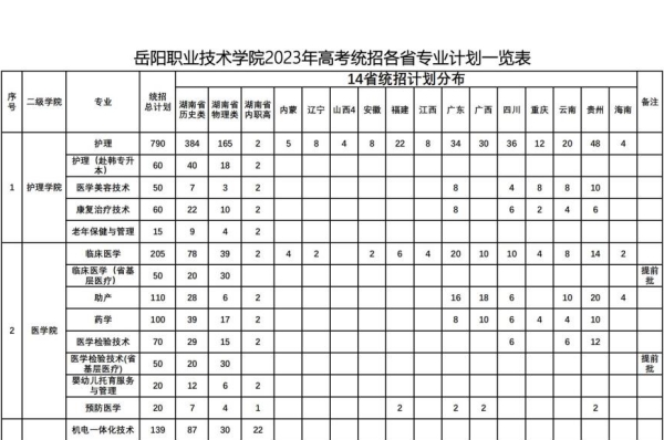 岳阳职业技术学院2023年招生简章