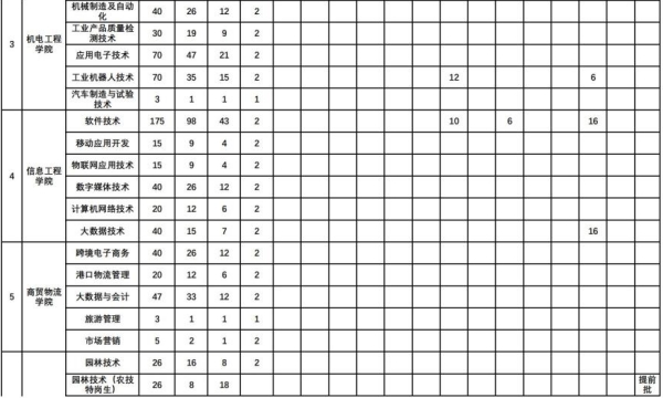 岳阳职业技术学院2023年招生简章