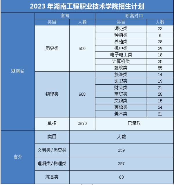 湖南理工职业技术学院2023年招生简章