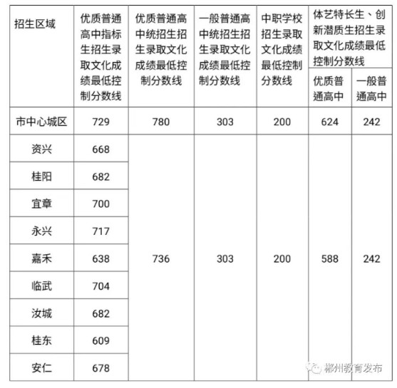 2023年湖南郴州中考录取分数线