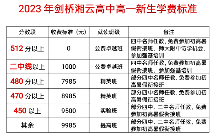 2023年永州湘云高级中学录取分数线