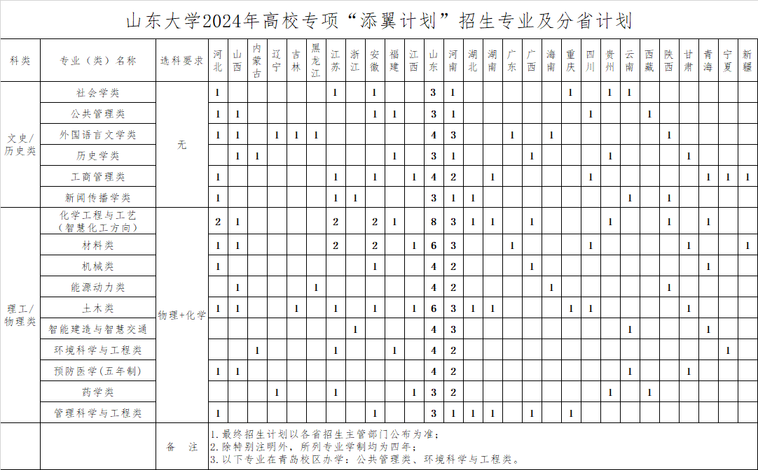 山东大学2024年高校专项“添翼计划”招生简章