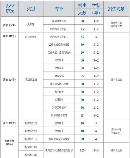 中国水电八局高级技工学校2024年招生计划