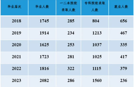 长沙职高升学率怎么样