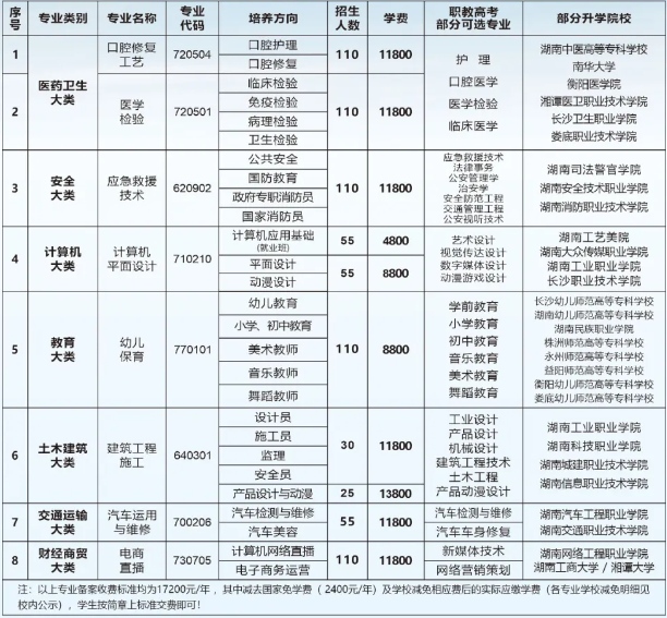 冷水江市新程中等职业技术学校2024年招生简章