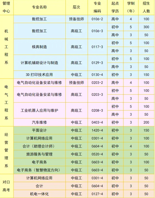 邵阳市高级技工学校2024年招生简章