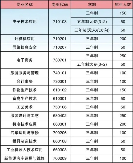 隆回县职业中等专业学校2024年招生计划