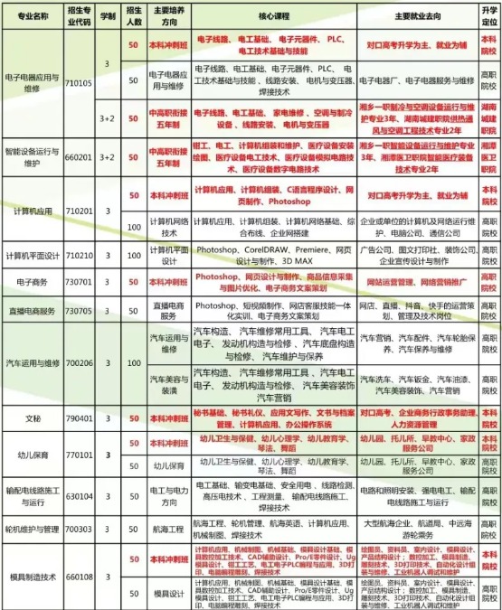 湘乡市第一职业中等专业学校2024年招生计划