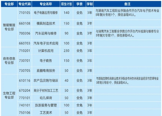 株洲市生物工程中等专业学校2024年招生计划