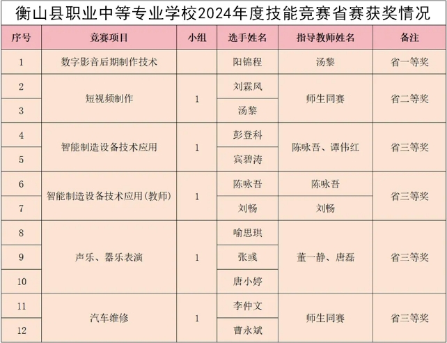 衡山县职业中等专业学校2024年招生简章