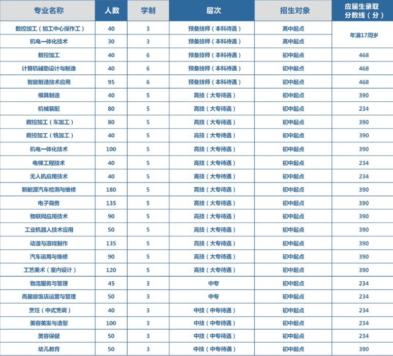 常德技师学院2024年录取分数线