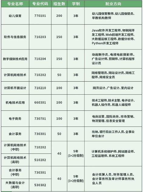 岳阳市网络工程职业技术学校2024年招生计划