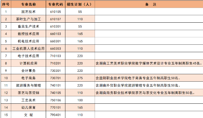 安化县职业中专学校2024年招生计划