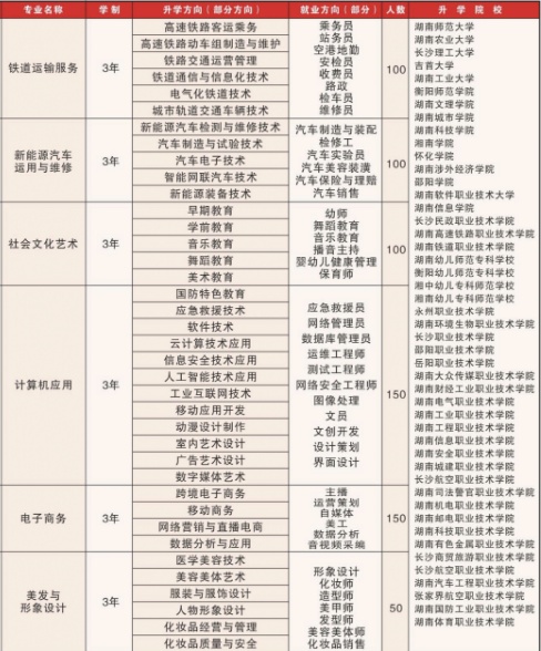 衡阳市菁东中等职业学校2024年招生计划