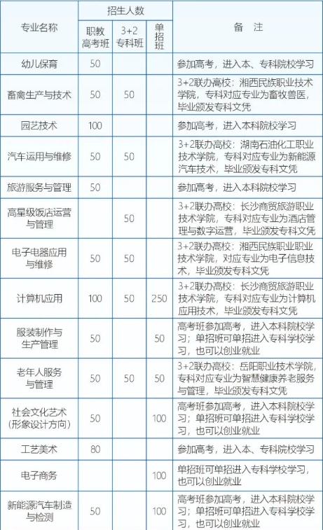 龙山县第一职业中学2024年招生计划
