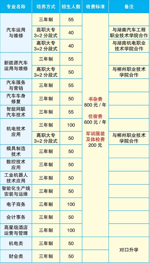 郴州工业交通学校2024年招生计划