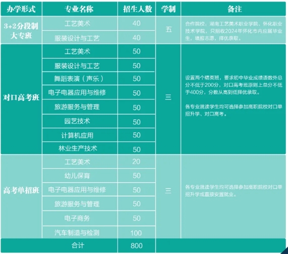 通道侗族自治县职业技术总校2024年招生简章