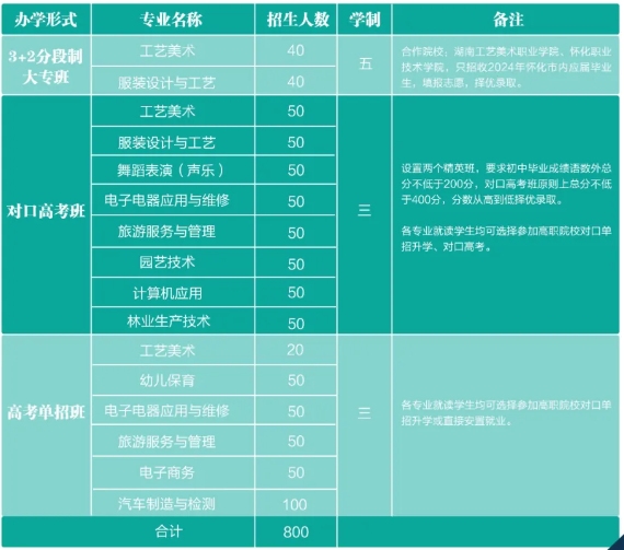 通道侗族自治县职业技术总校2024年招生计划