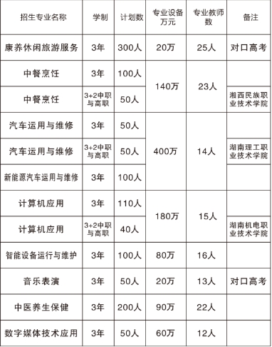 花垣县职业高级中学2024年招生计划