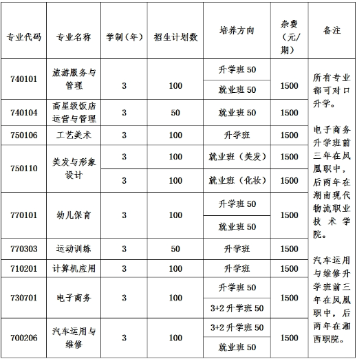 凤凰县职业中专学校2024年招生人数