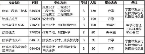 湘西自治州建筑学校2024年招生计划