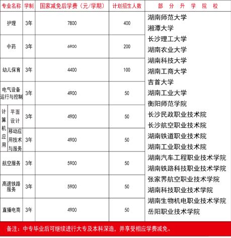衡阳市医卫职业学校2024年招生人数