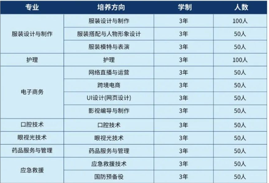 湖南工美医药技工学校2024年招生人数