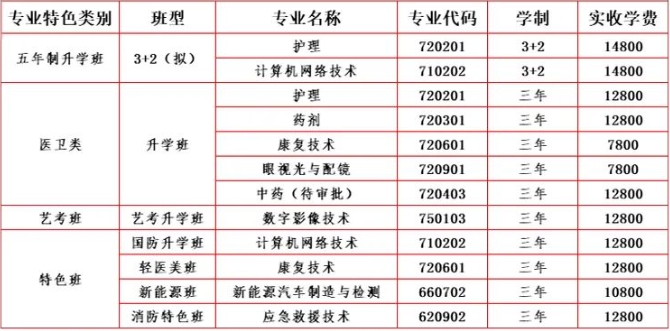 湘潭融城医药科技职业学校2024年收费多少