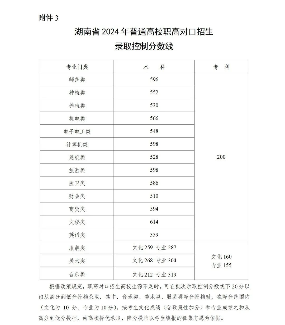 湖南省2024年普通高校职高对口招生录取控制分数线