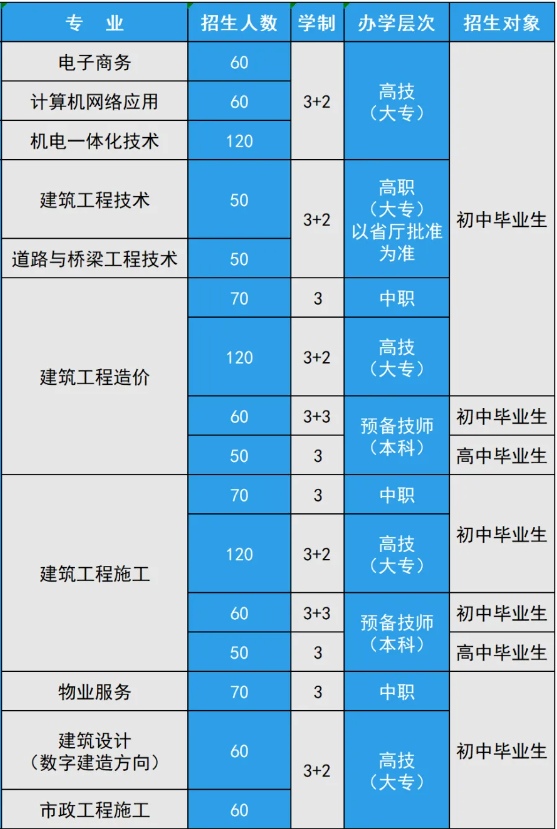 中建五局高级技工学校2024年招生人数