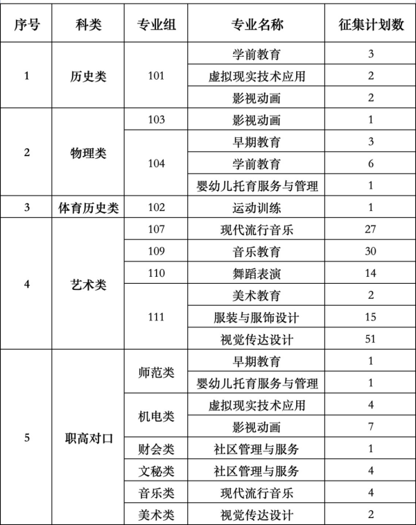 衡阳幼儿师范高等专科学校2024年征集志愿计划公布