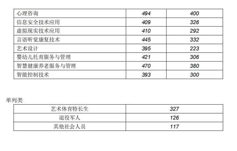 长沙民政职业学院2024社会生单招分数线