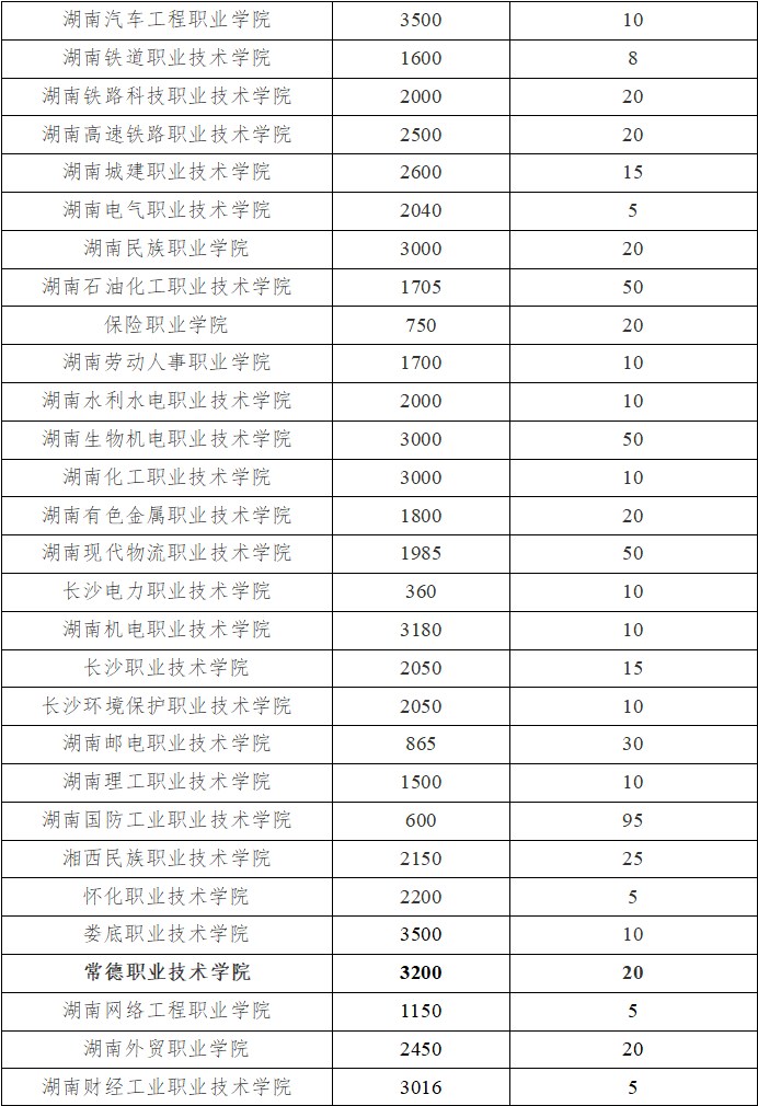 湖南省2024年高职单招退役军人招生计划