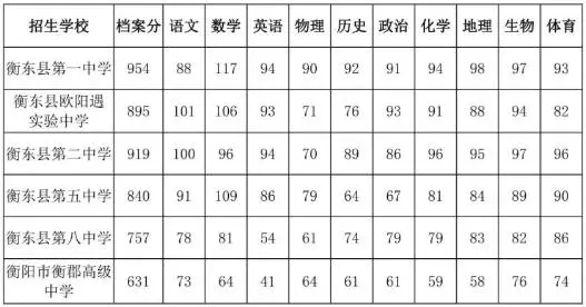 衡东县普通高中学校2024年新生招生录取分数线