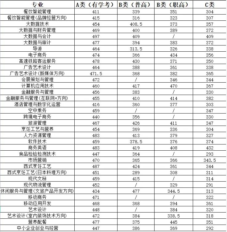 长沙商贸旅游职业技术学院往年单招录取分数线