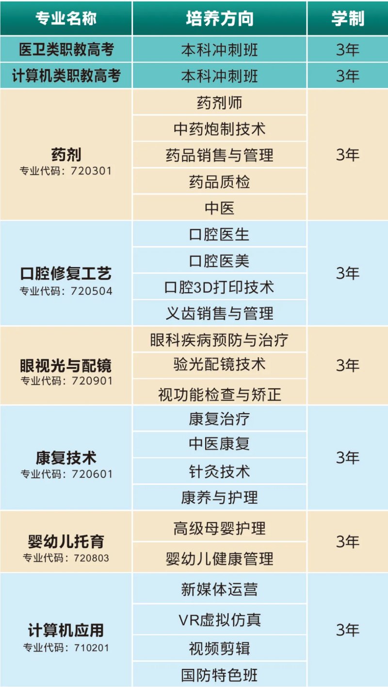 永州潇湘康卫中职学校2025春季插班生招生简章