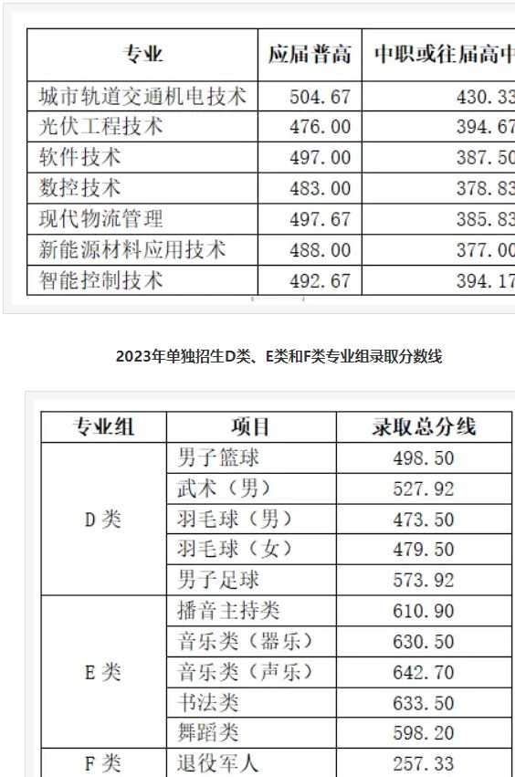 湖南铁路科技职业技术学院往年单招录取分数线