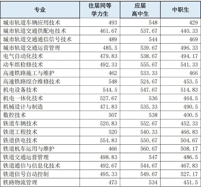 湖南铁路科技职业技术学院往年单招录取分数线