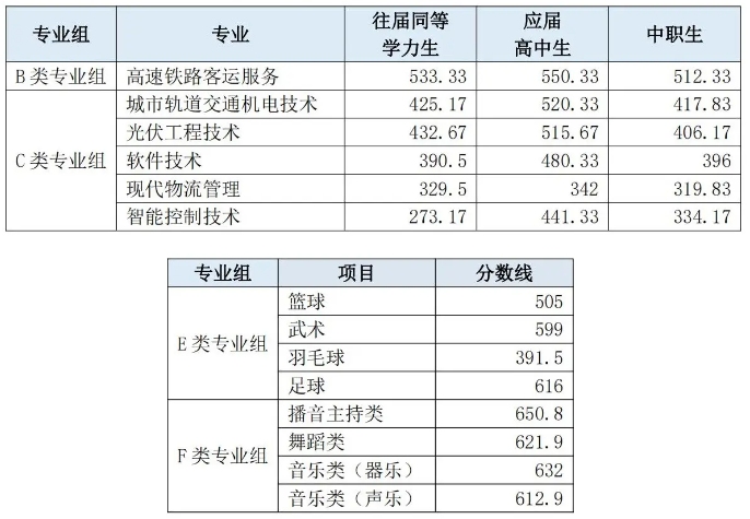 湖南铁路科技职业技术学院往年单招录取分数线