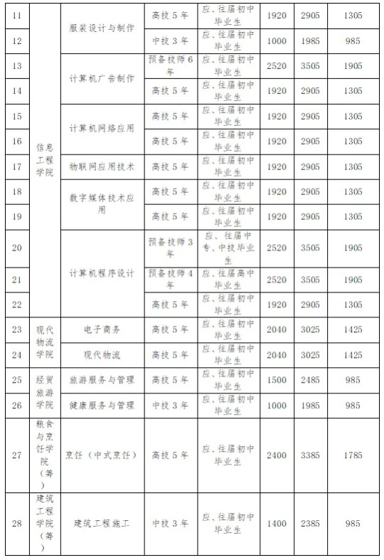 衡阳技师学院2025年春季招生简章