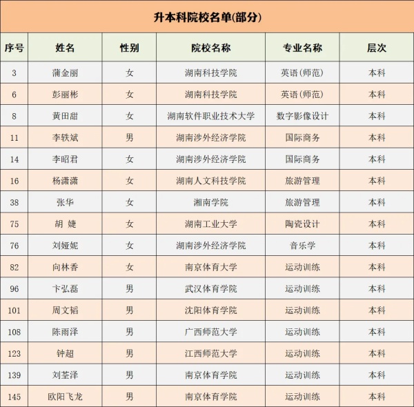 长沙唯上商务科技学校2025年春季插班生招生